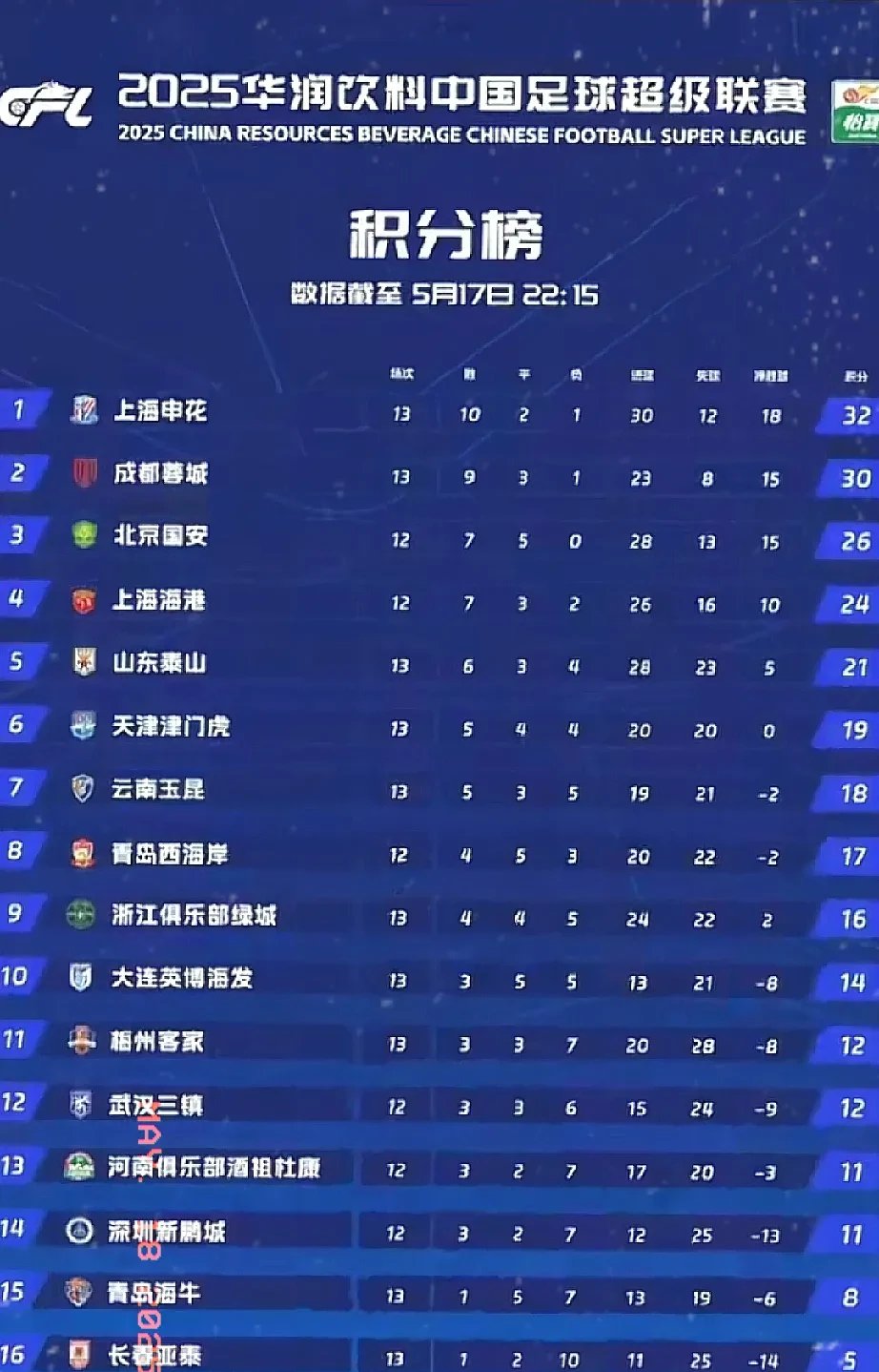 申花客场不敌对手，积分榜下滑