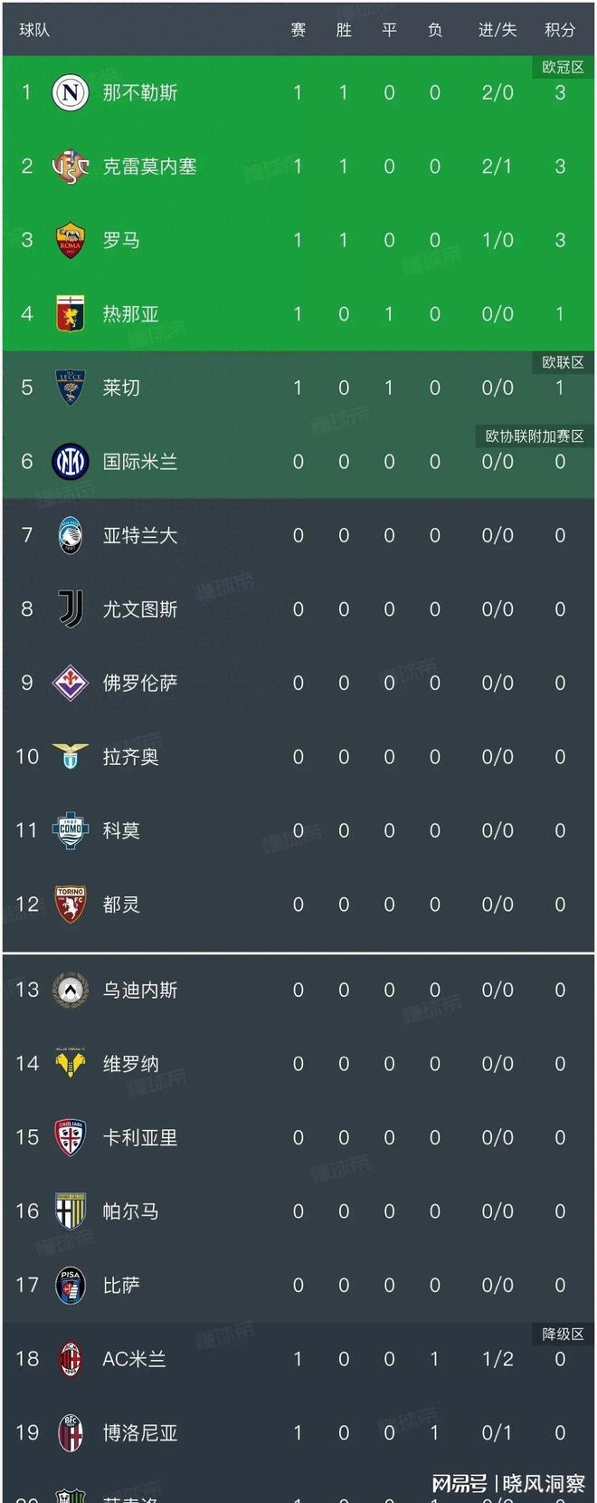关于那不勒斯攻势不减，继续领跑积分榜的信息